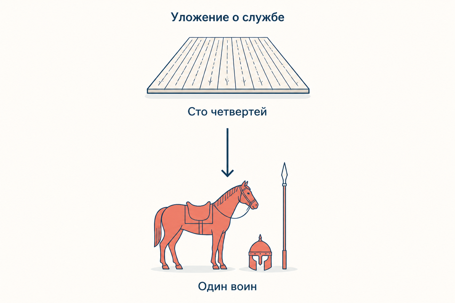Схема нормы Уложения о службе: со ста четвертей доброй земли выставляется один конный воин в доспехе