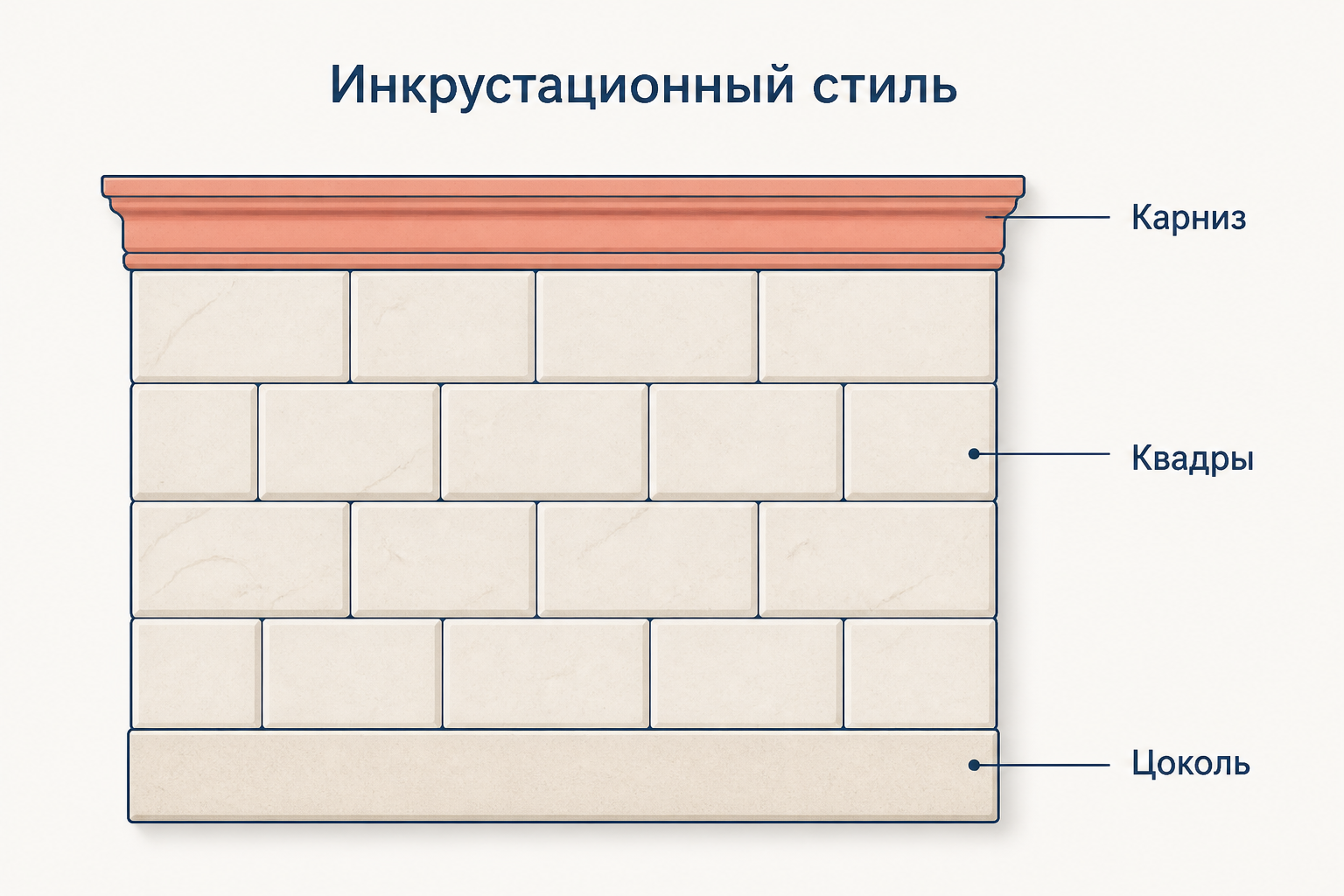 Схема стены первого стиля: цоколь, ряды рельефных квадров под мрамор и венчающий карниз
