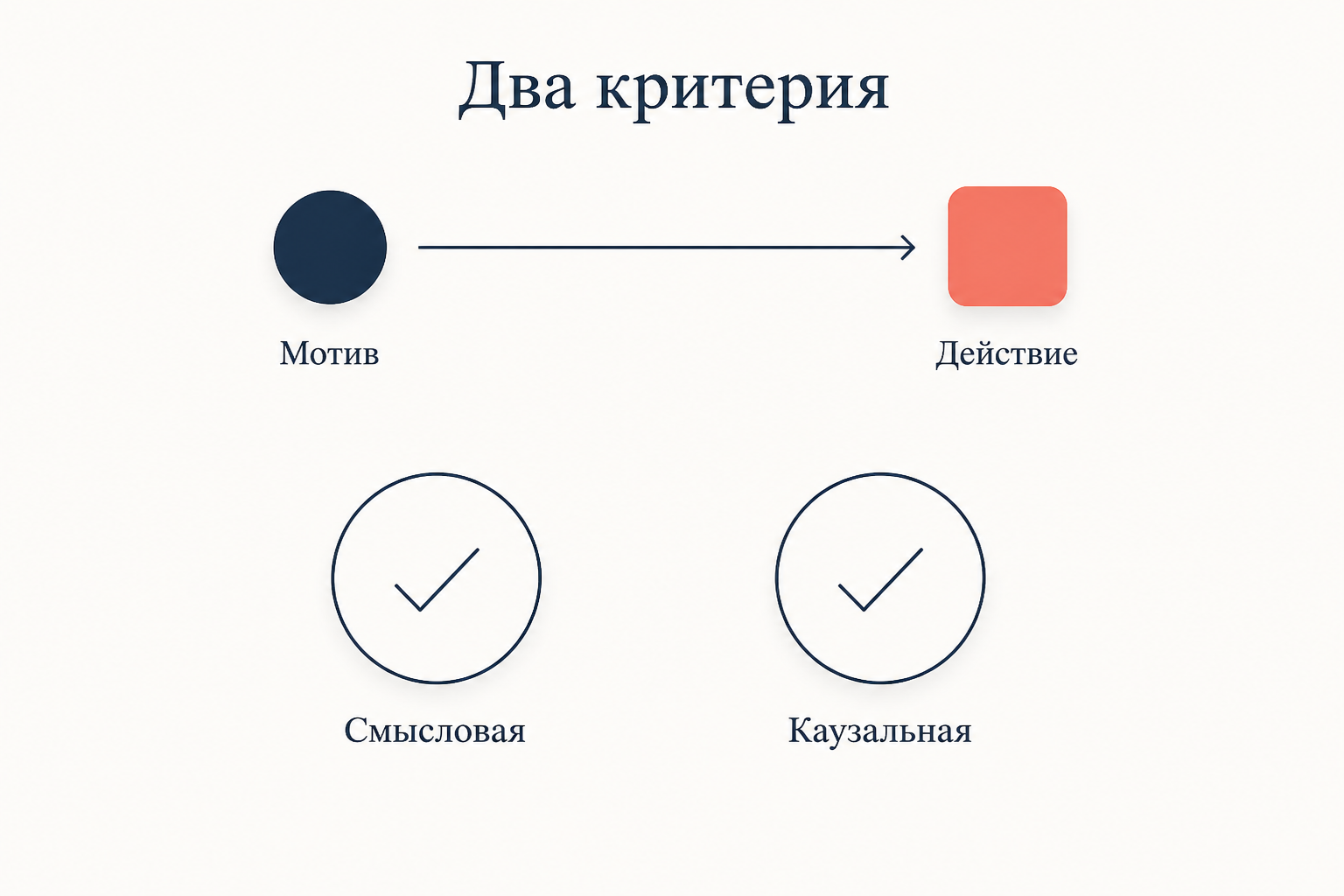 Схема проверки интерпретации: мотив и действие соединяет двойной критерий смысловой и каузальной адекватности
