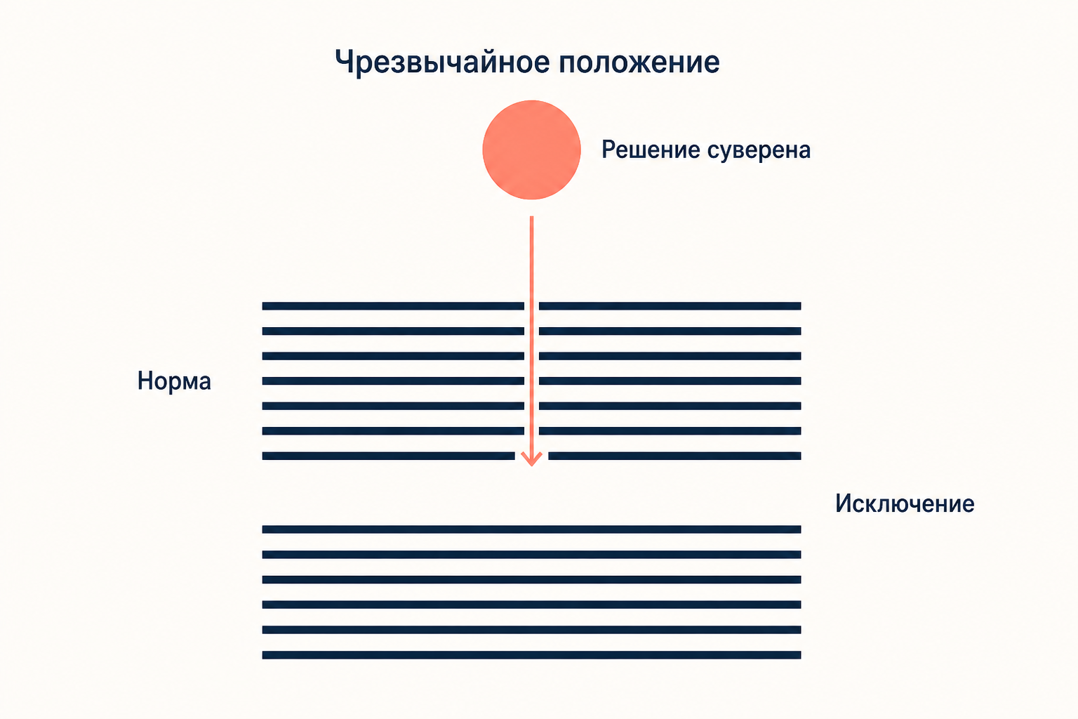 Правовой порядок с разрывом нормы и решение суверена о чрезвычайном положении