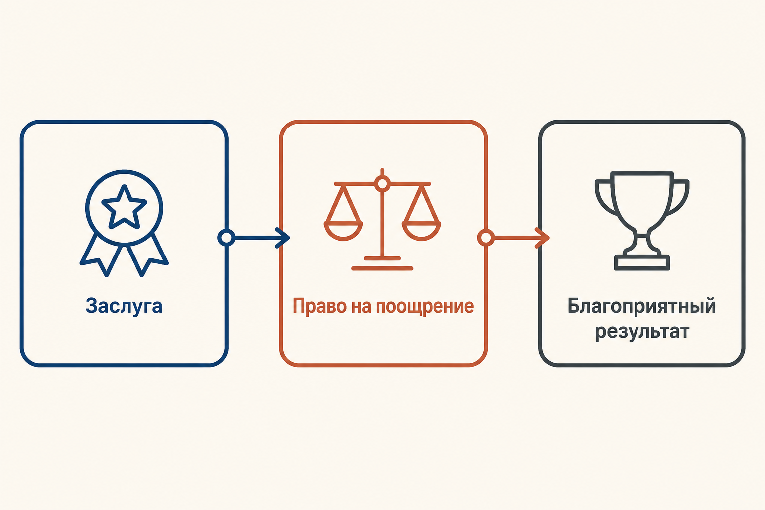 Схема структуры поощрительной нормы: заслуга, право на поощрение и благоприятный результат