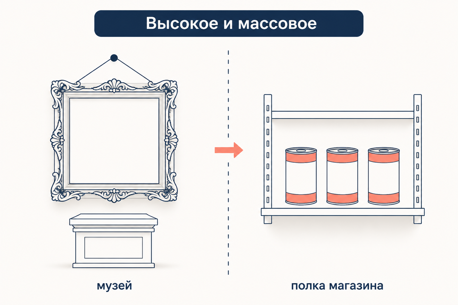 Слева музейная рама на стене, справа полка магазина с одинаковыми банками, между ними стрелка