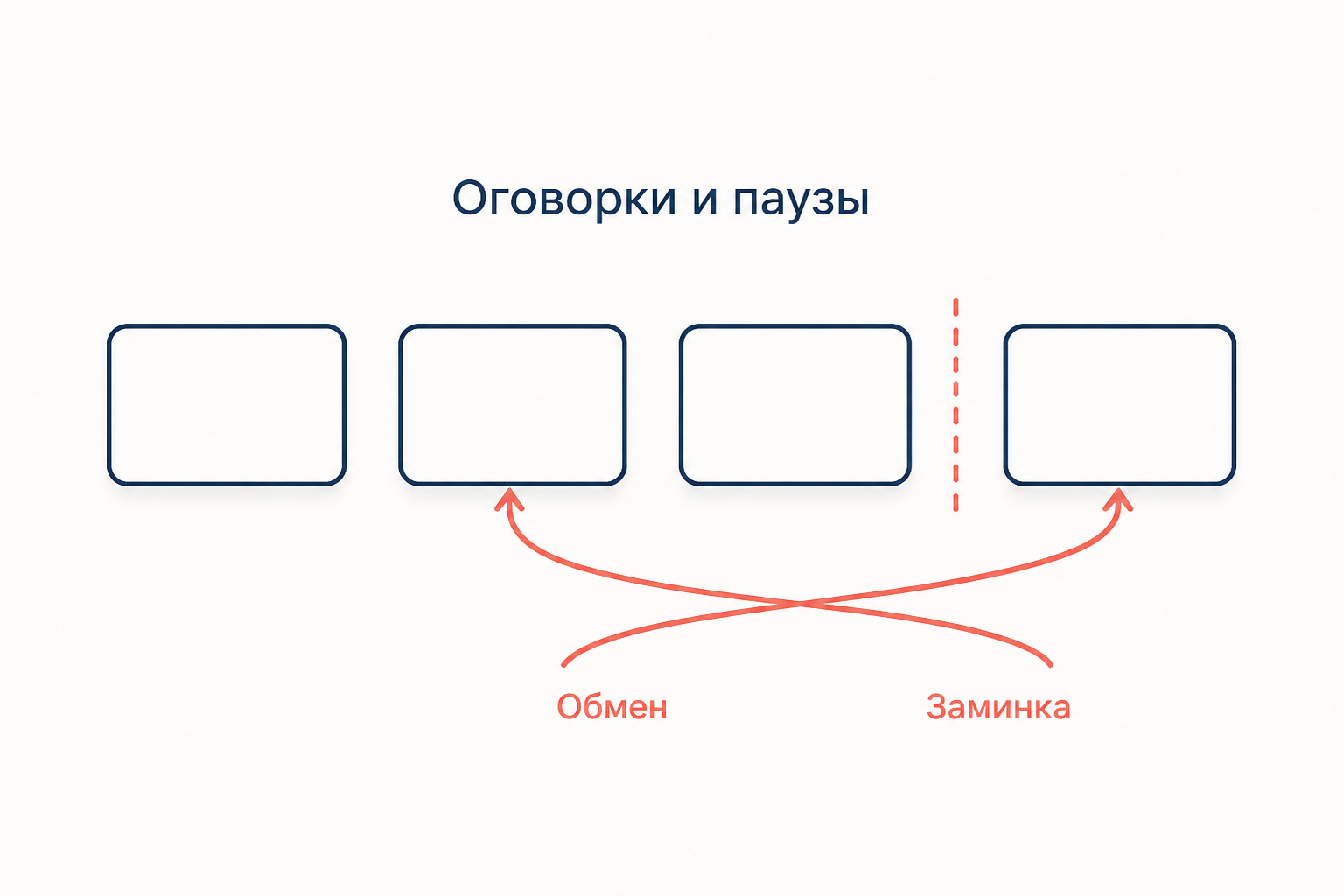 Схема оговорки: перекрёстные стрелки показывают обмен элементов, пунктирный разрыв обозначает заминку перед словом