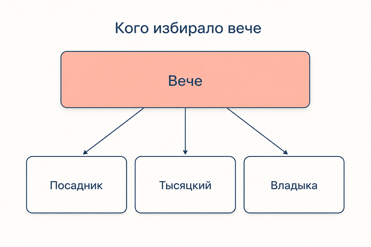 Схема власти Новгорода: вече наверху избирает посадника и тысяцкого, рядом фигура владыки