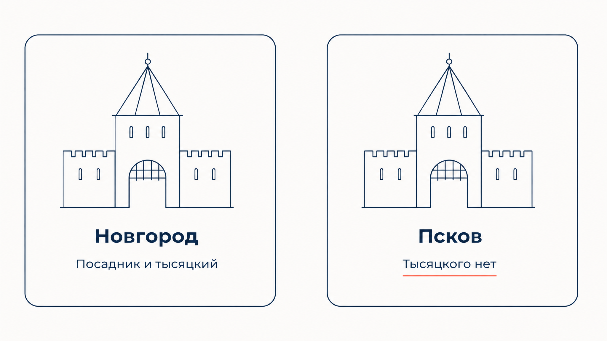 Новгород и Псков: две городские эмблемы, под псковской отмечено отсутствие тысяцкого