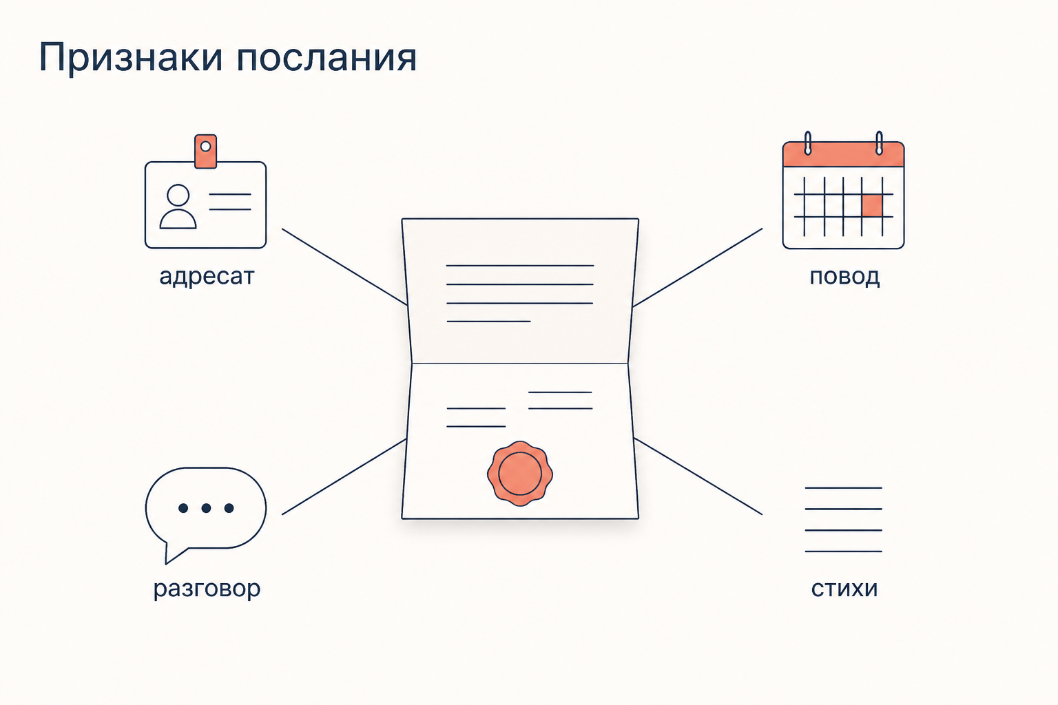 Схема жанровых признаков послания: сложенный лист письма с печатью в центре, вокруг ярлыки адресата, повода, разговорной интонации и стихотворной формы
