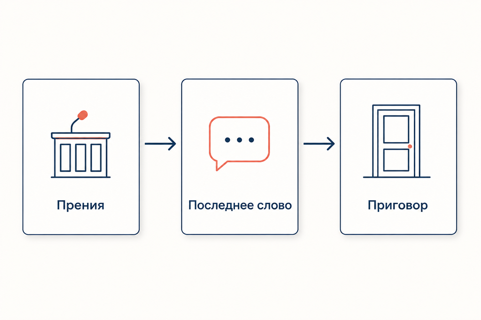 Схема завершающих стадий судебного разбирательства