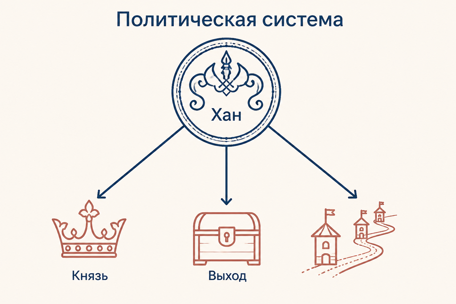 Ярлык как узел отношений между ханом, князьями и сбором выхода