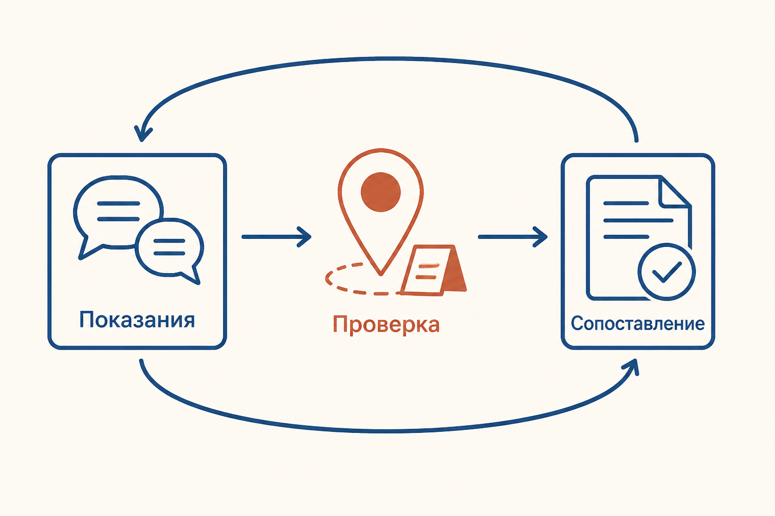 Схема проверки версии: показания, место, предметы и вывод
