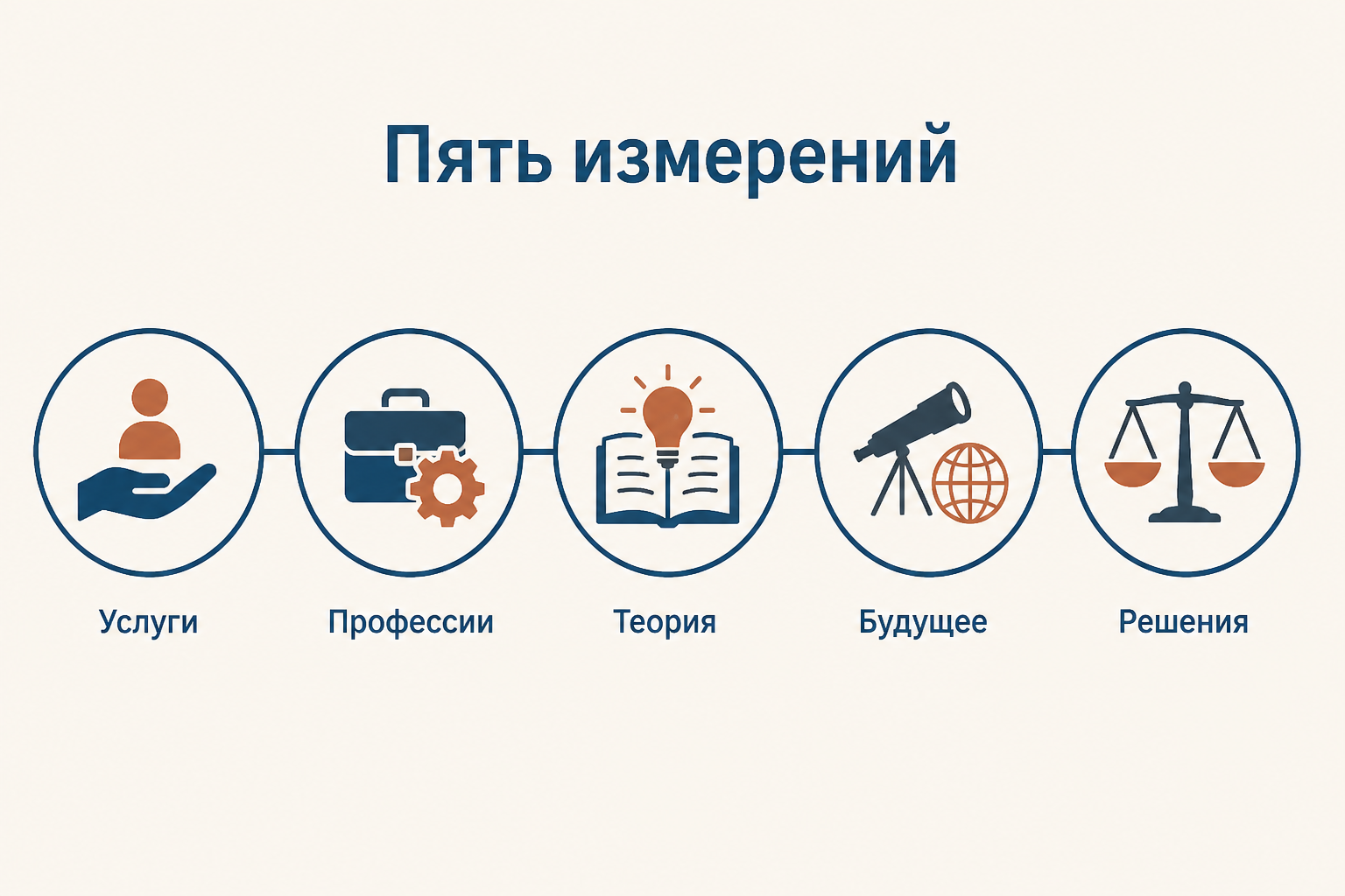 Пять измерений концепции постиндустриального общества Белла