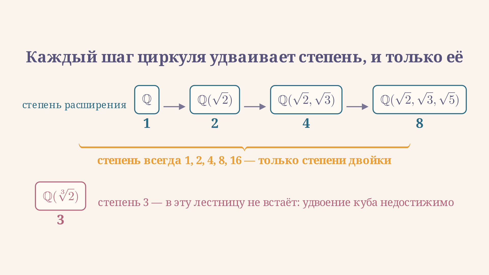 Башня квадратичных расширений: каждое извлечение корня удваивает степень, поэтому достижимы только степени 1, 2, 4, 8, 16, а кубический корень со своей степенью 3 в эту лестницу не встаёт