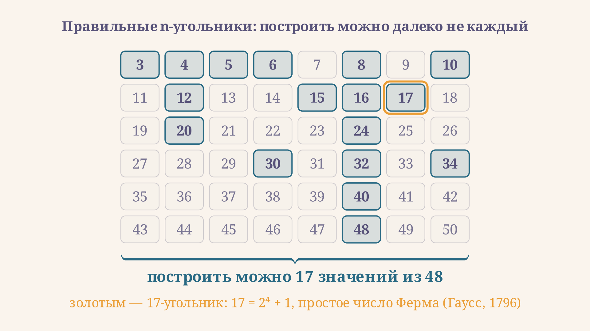 Числа от 3 до 50: построить правильный многоугольник можно лишь для 17 значений из 48, остальные закрыты алгеброй, а золотом отмечен 17-угольник Гаусса