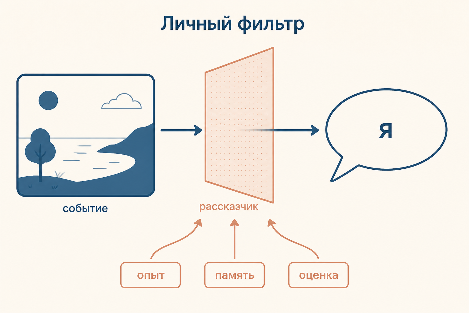 Повествование от первого лица как фильтр: событие проходит через опыт рассказчика и превращается в личную версию истории.