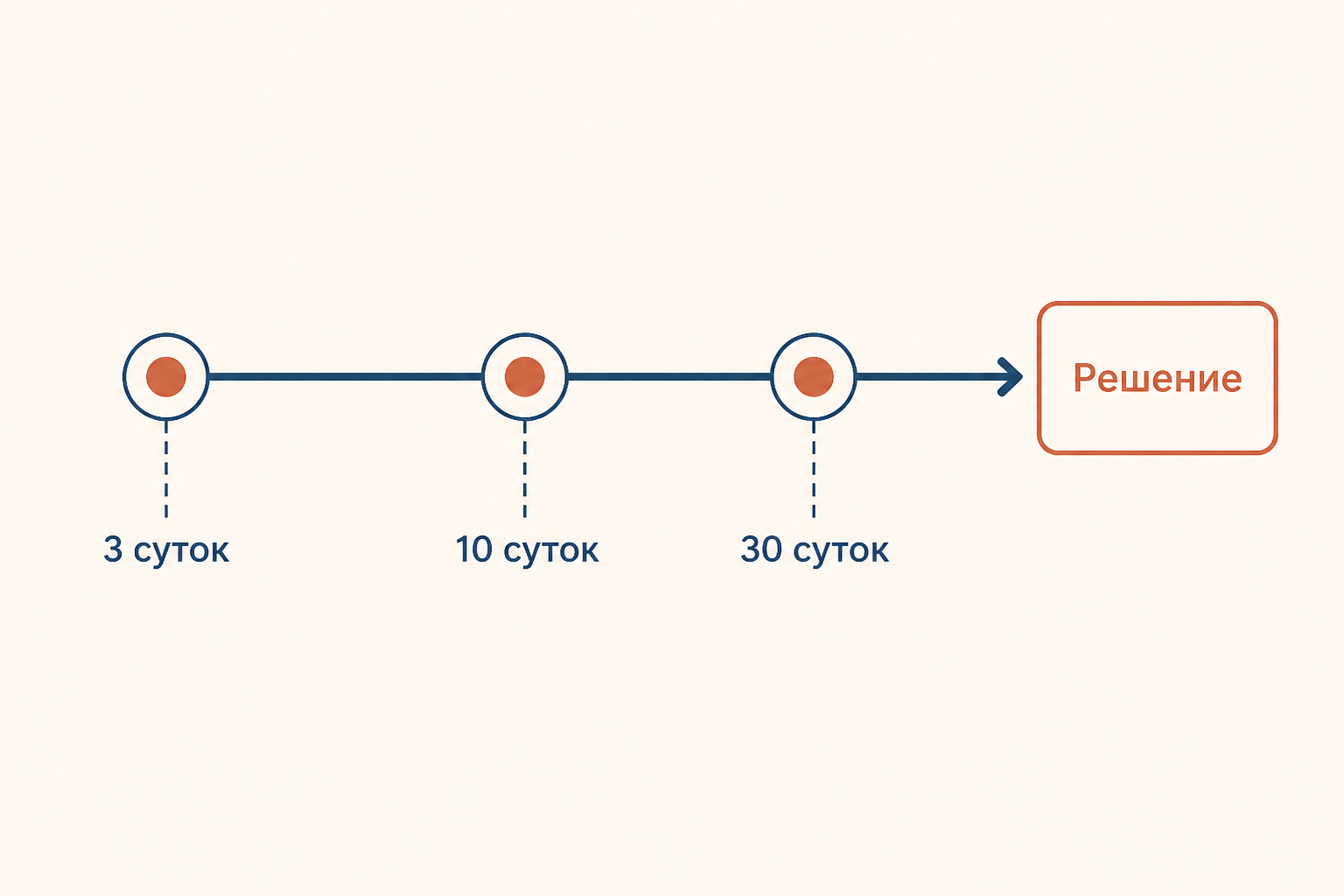 Сроки проверки сообщения о преступлении