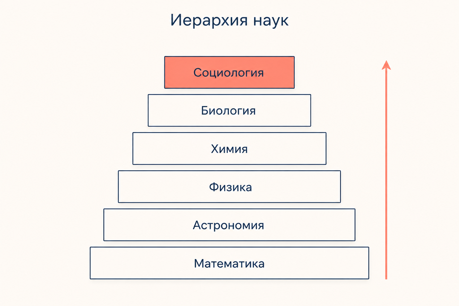 Лестница наук: снизу вверх общность убывает, а сложность предмета растёт, вершину занимает социология