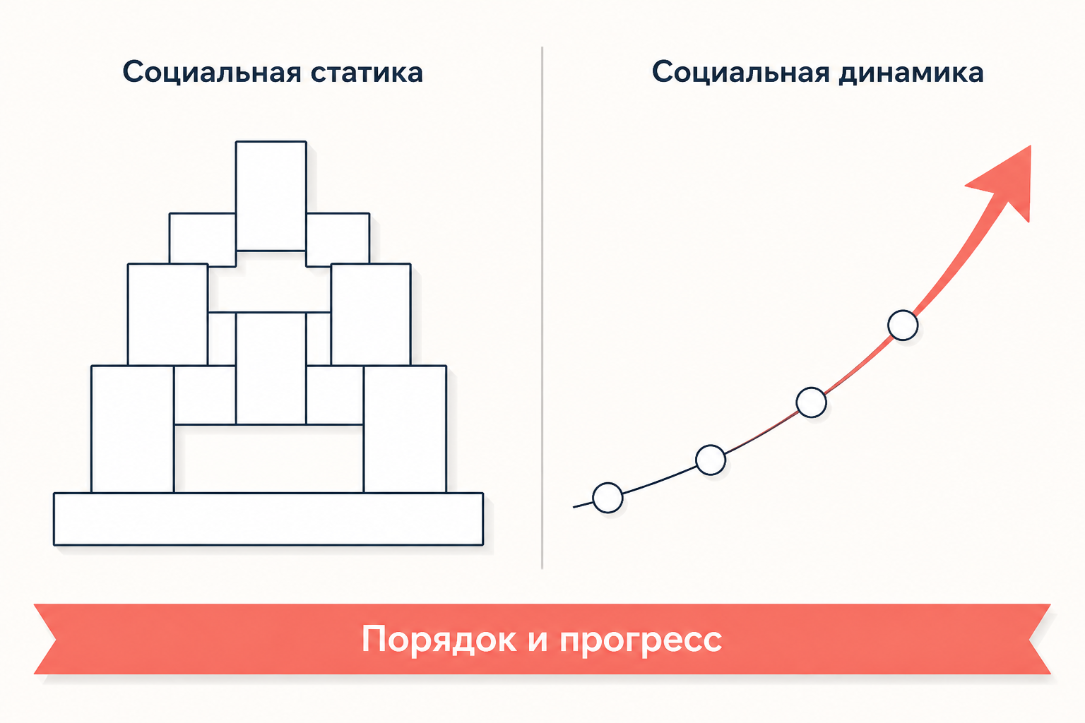 Две половины социологии: устойчивая конструкция порядка и движение прогресса под общим девизом