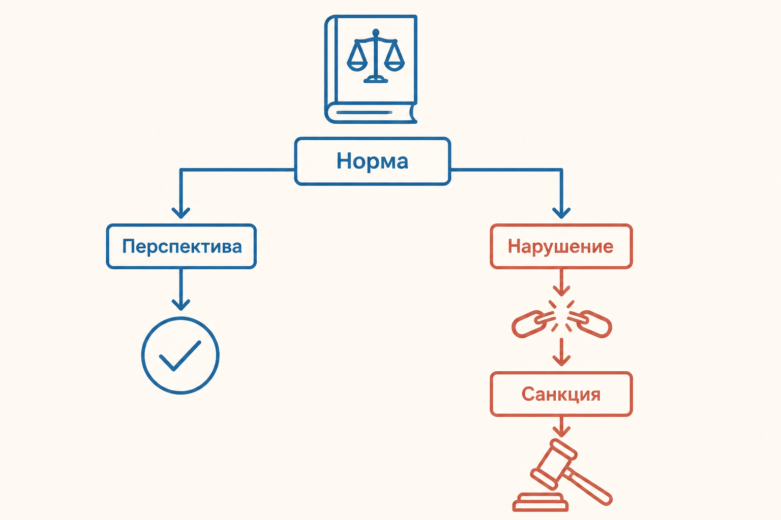 Два направления юридической ответственности: перспективное исполнение обязанностей и ретроспективная реакция на нарушение