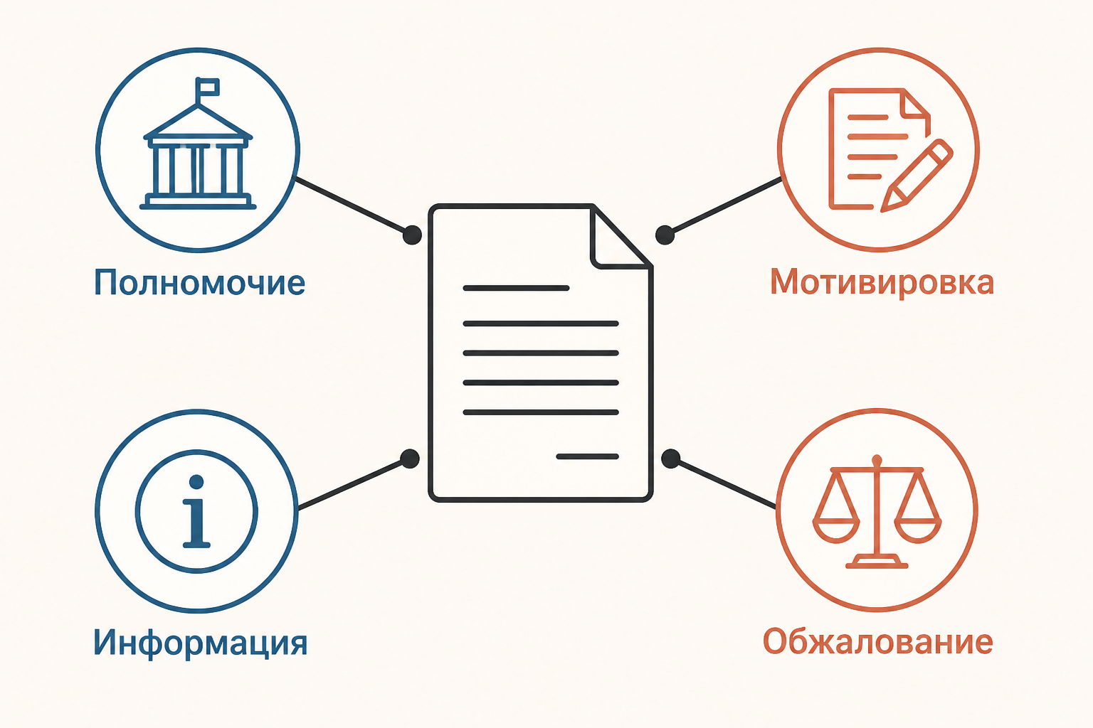 Схема подотчётного решения органа власти: полномочие, мотивировка, доступ к информации и обжалование
