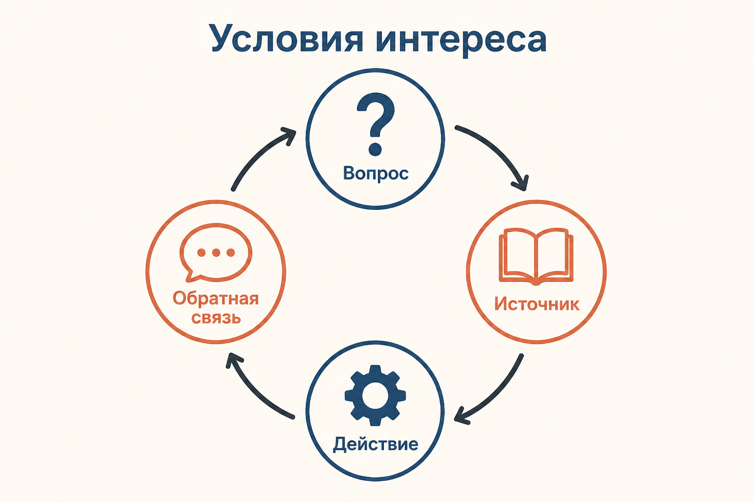 Учебная среда: вопрос, источник, действие и обратная связь образуют цикл интереса
