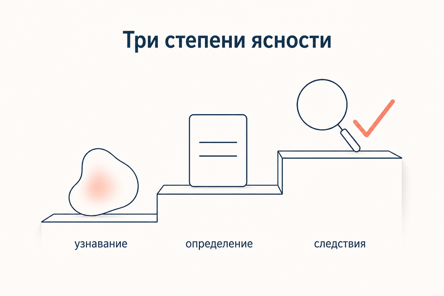 Три ступени ясности идеи по Пирсу: смутное узнавание, отчётливое определение и перечень практических следствий