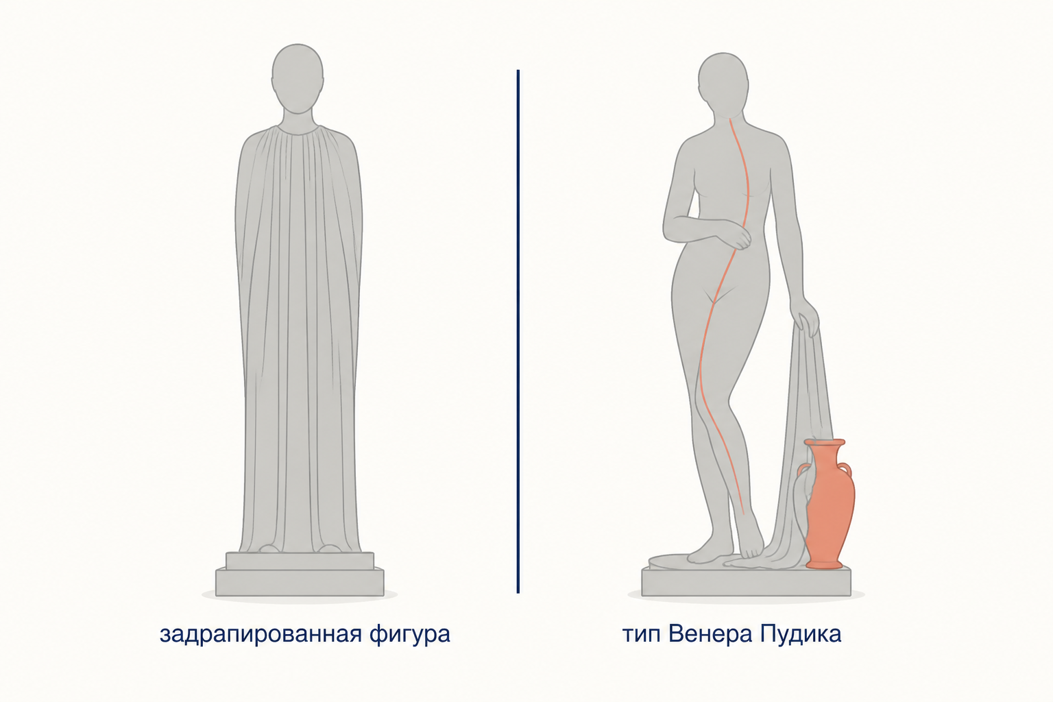 Сравнение двух схем: слева задрапированная фигура классики, справа фигура у сосуда с падающей тканью, подпись типа Венера Пудика