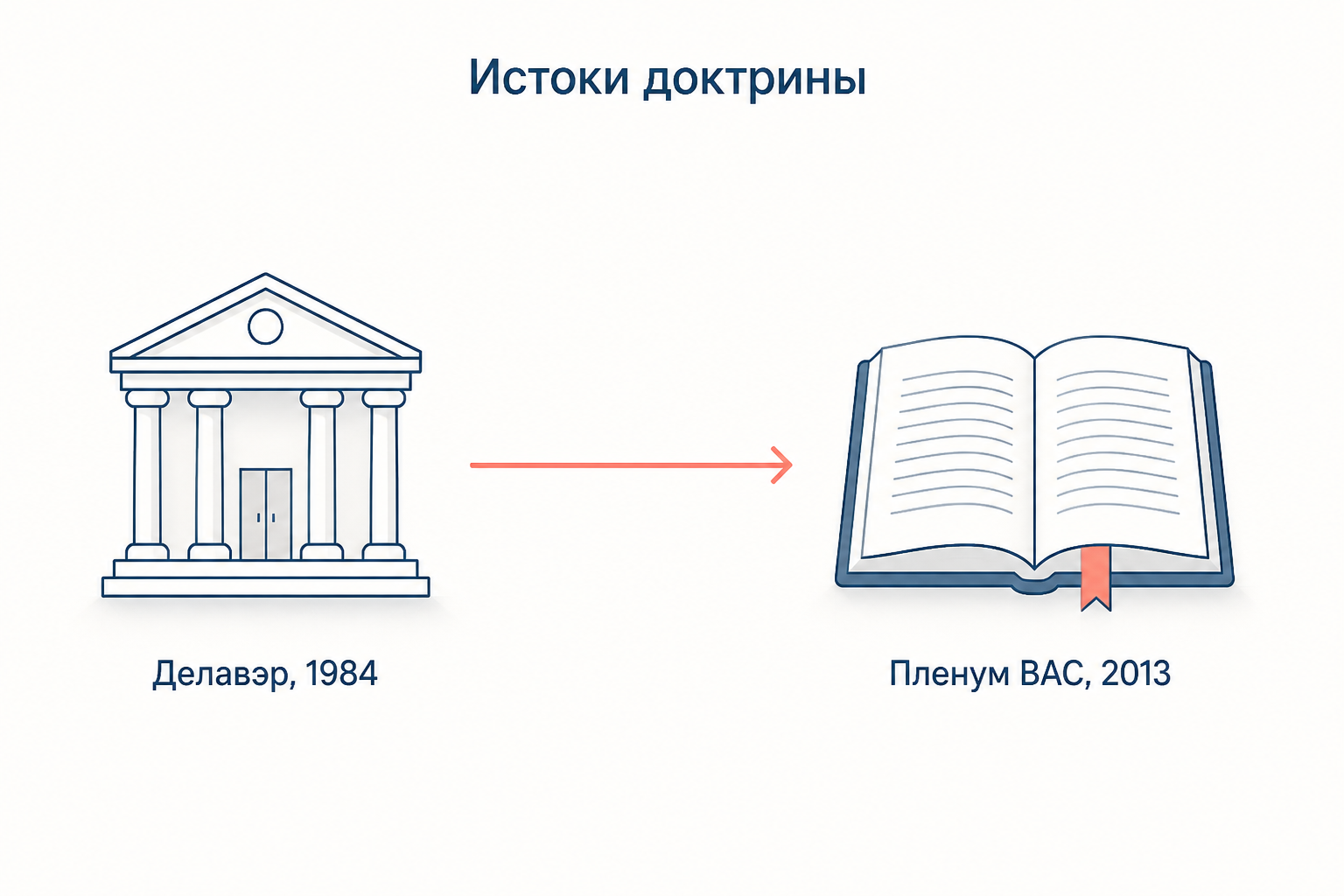 Правило делового решения: доктрина американских судов о защите информированного решения и её российское закрепление в разъяснениях высшей судебной инстанции