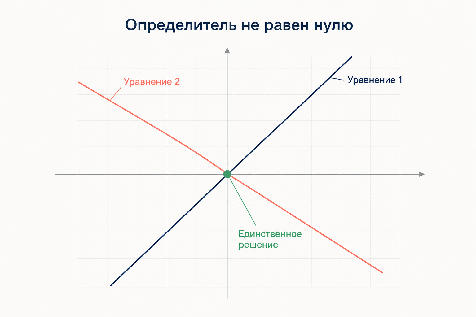 Две прямые пересекаются в одной точке: ненулевой определитель системы означает единственное решение