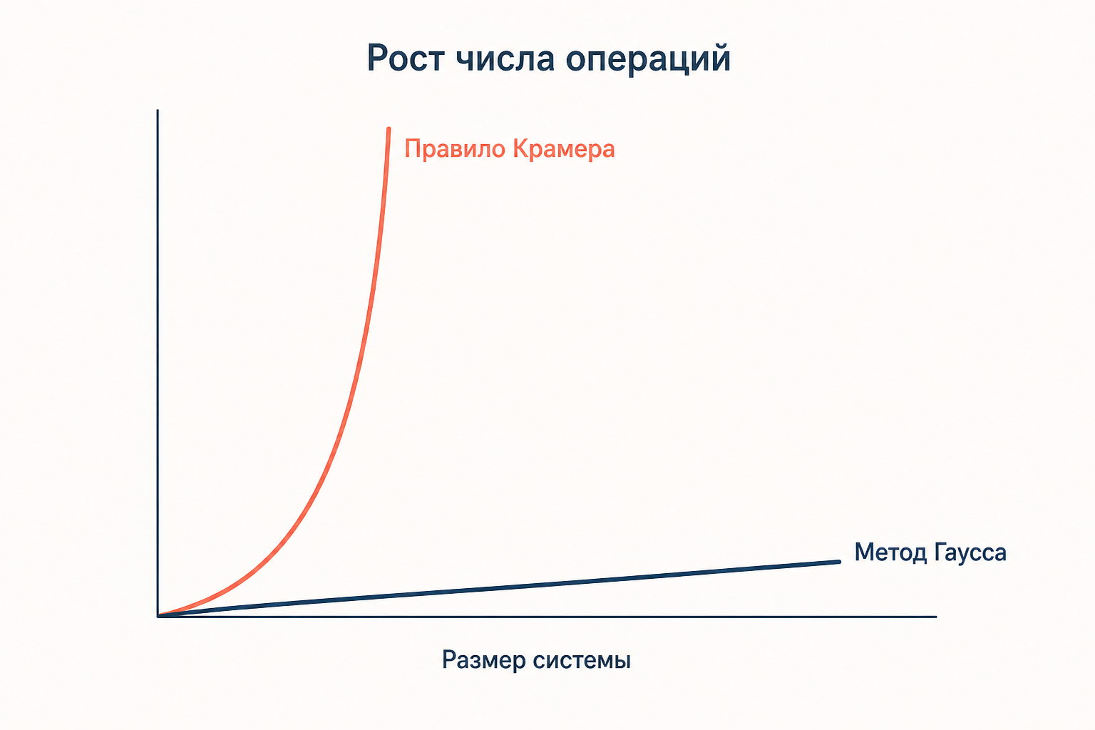 Схема роста числа операций: у правила Крамера кривая взлетает круче, чем у метода Гаусса