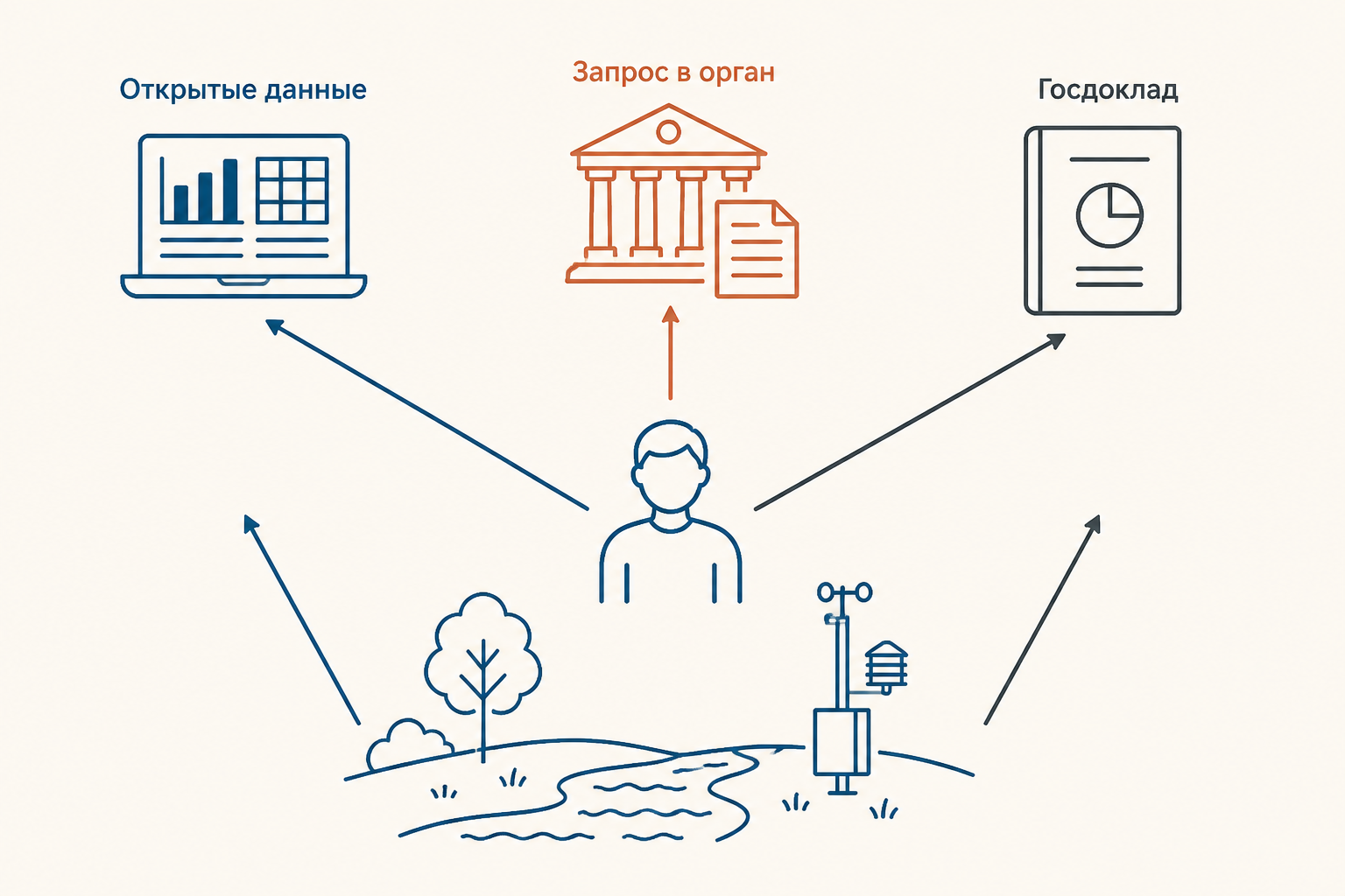 Схема права на экологическую информацию: гражданин получает сведения через открытые данные, запрос в орган власти и государственный доклад