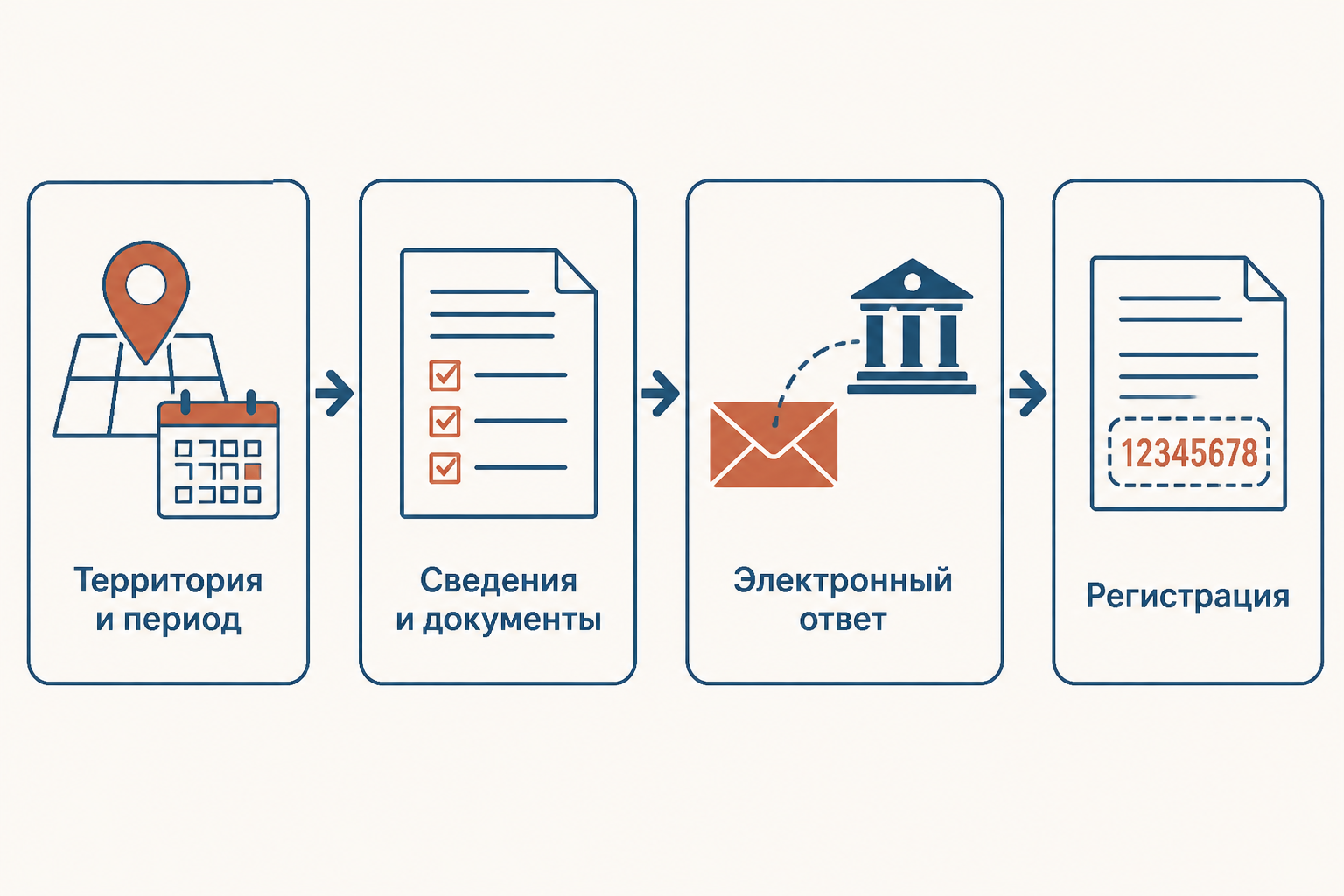 Образец маршрута запроса: указать территорию и период, назвать документ, выбрать электронный ответ и сохранить регистрацию