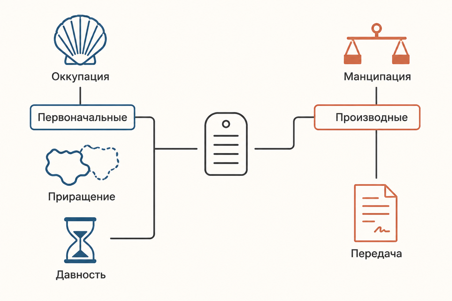 Диаграмма способов приобретения собственности в римском праве