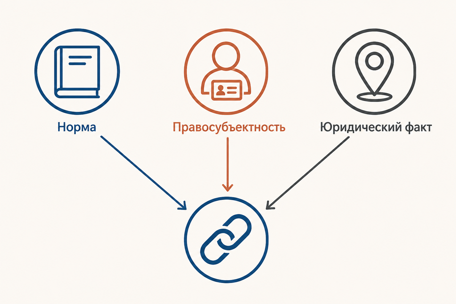 Схема: Норма, Правосубъектность, Юридический факт