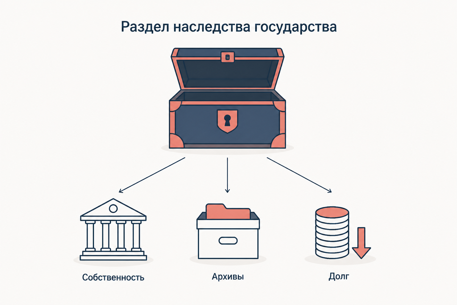 Раздел правового наследства государства: собственность, архивы и внешний долг