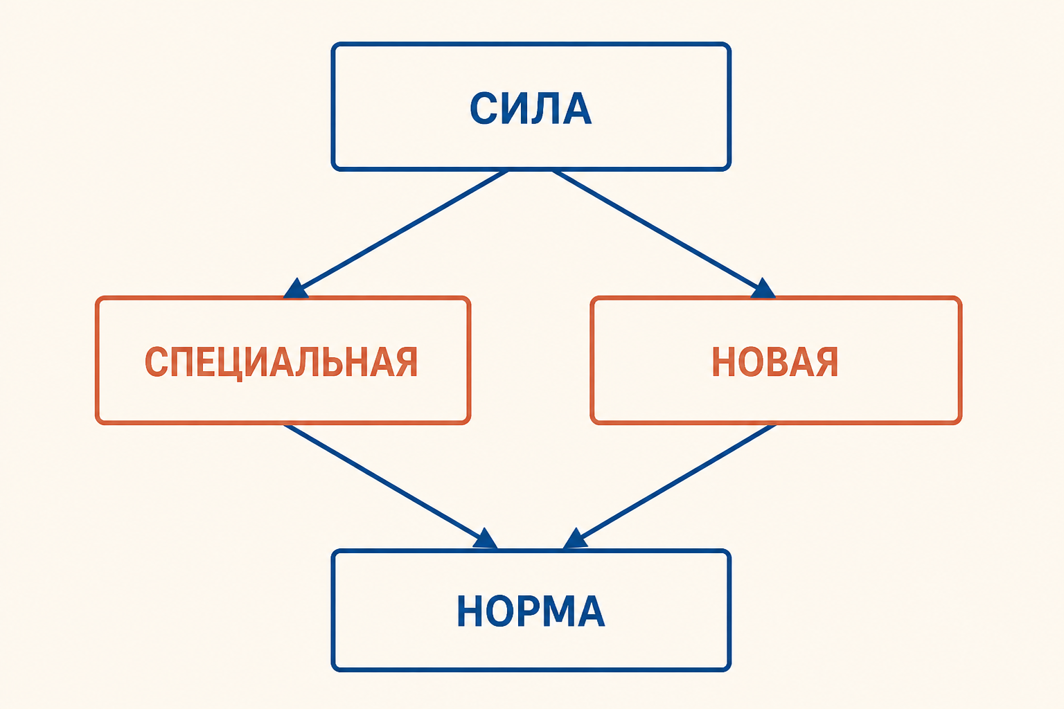 Схема коллизии: сначала юридическая сила, затем специальность и время действия