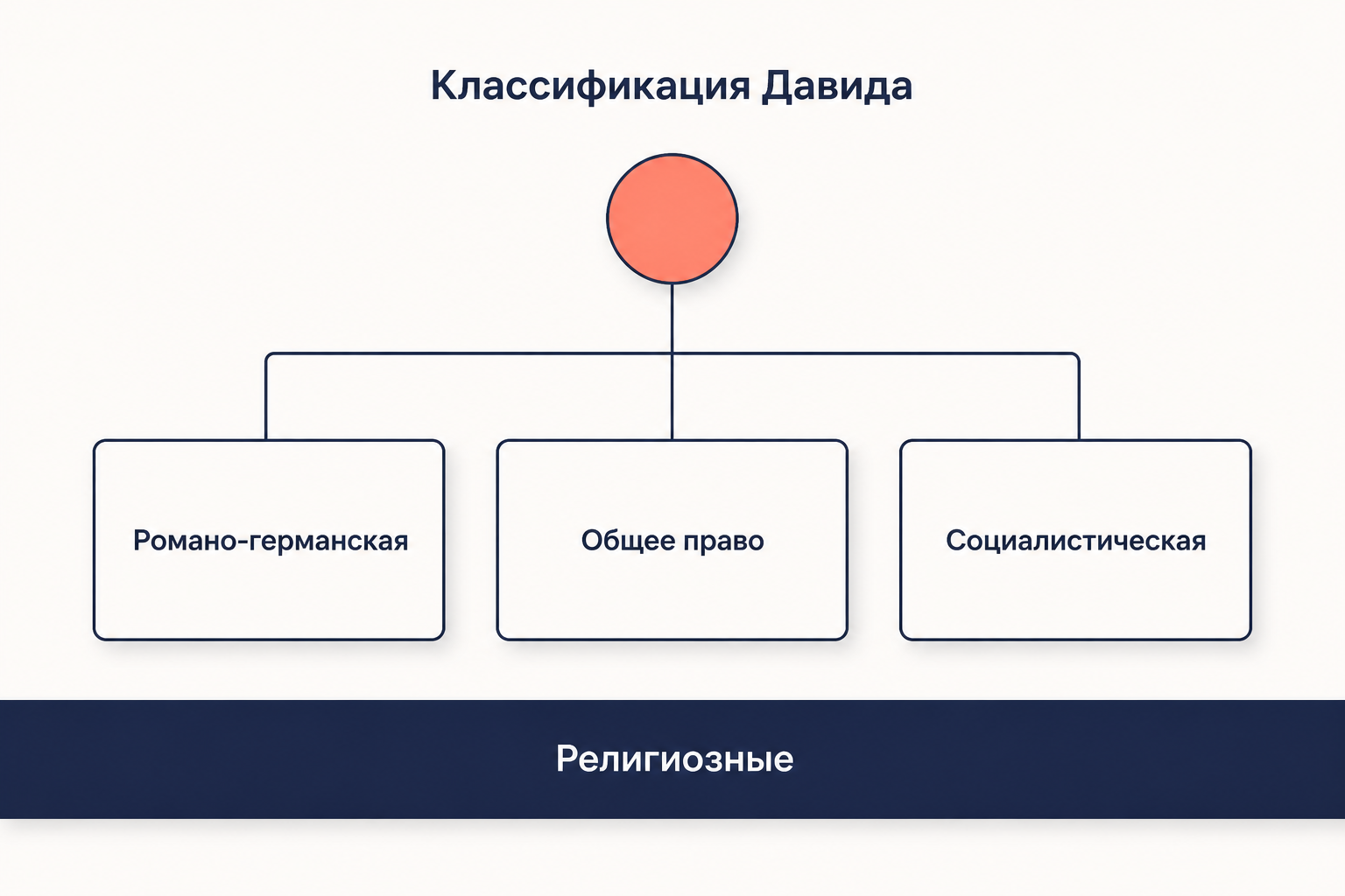 Схема классификации Рене Давида: три правовые семьи и полоса религиозных систем