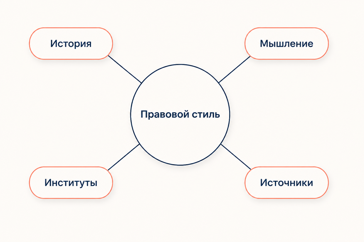 Правовой стиль Цвайгерта и Кётца: центральное понятие и четыре его элемента