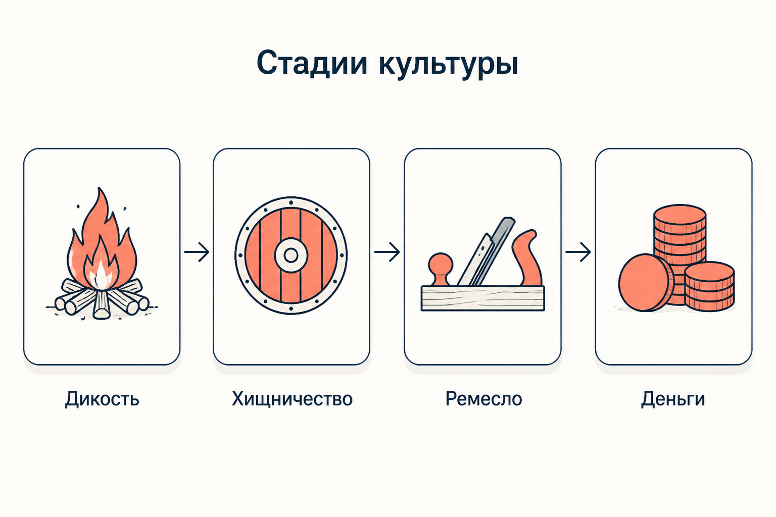 Четыре стадии культуры у Веблена: дикость, хищничество, ремесло и денежная стадия