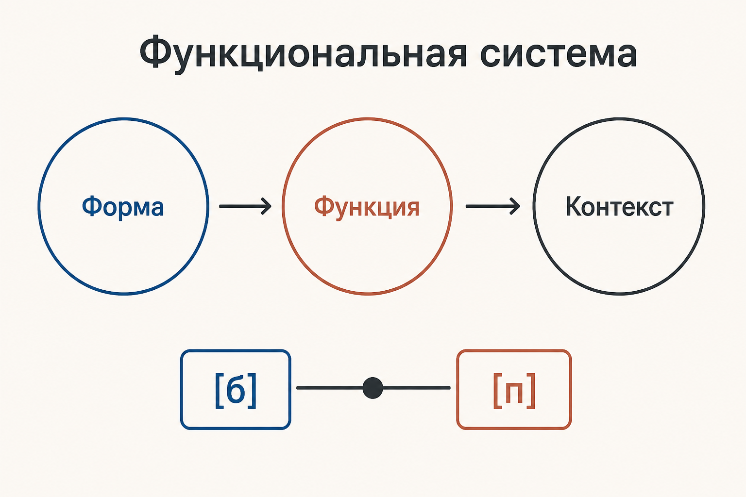 Функционально-структурный взгляд: система языка связывает форму, функцию и контекст