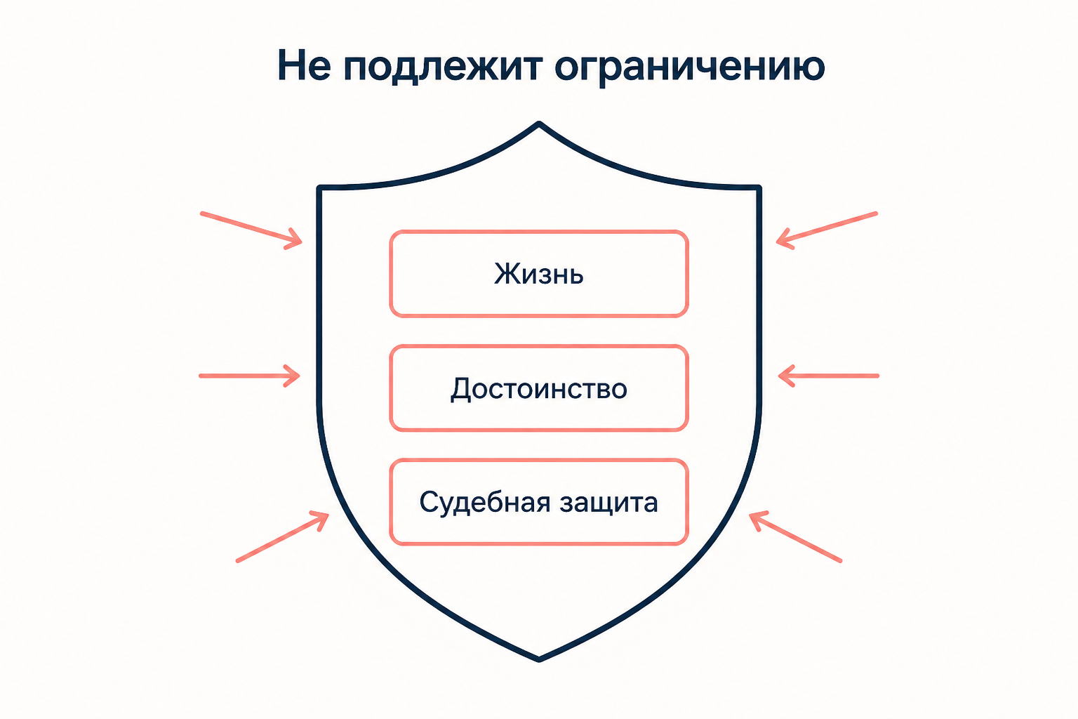 Ядро прав, не подлежащих ограничению даже при чрезвычайном положении