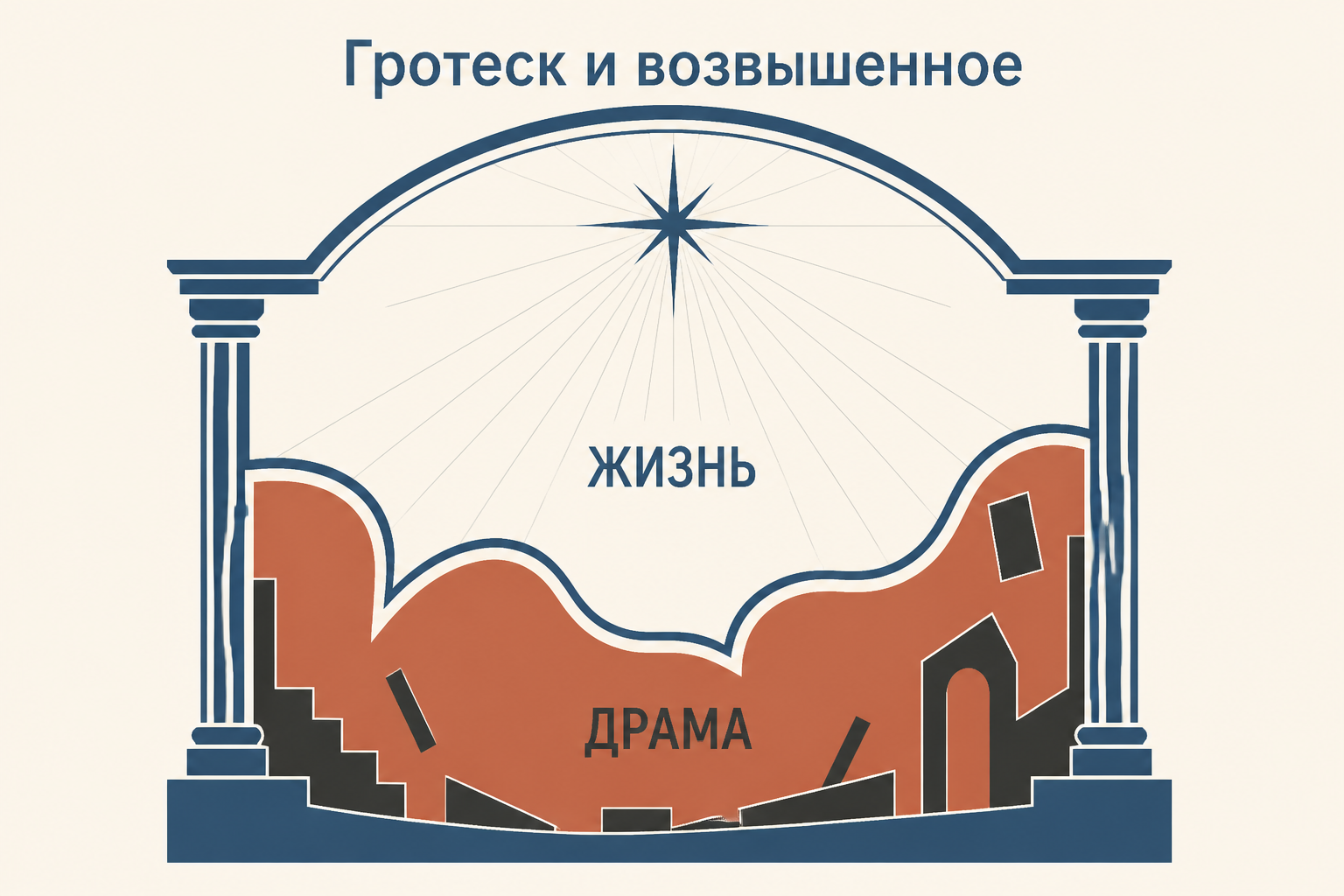 Схема соединения гротеска и возвышенного в драме