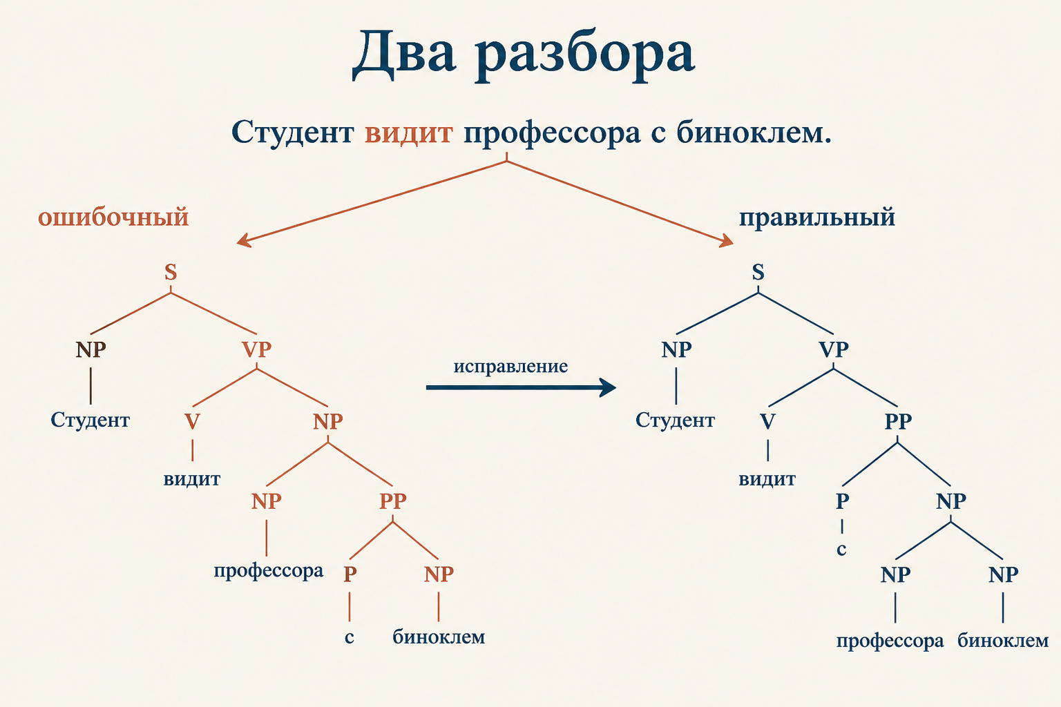 Схема двух разборов предложения садовой дорожки: ошибочный маршрут и переанализ к сокращённому придаточному