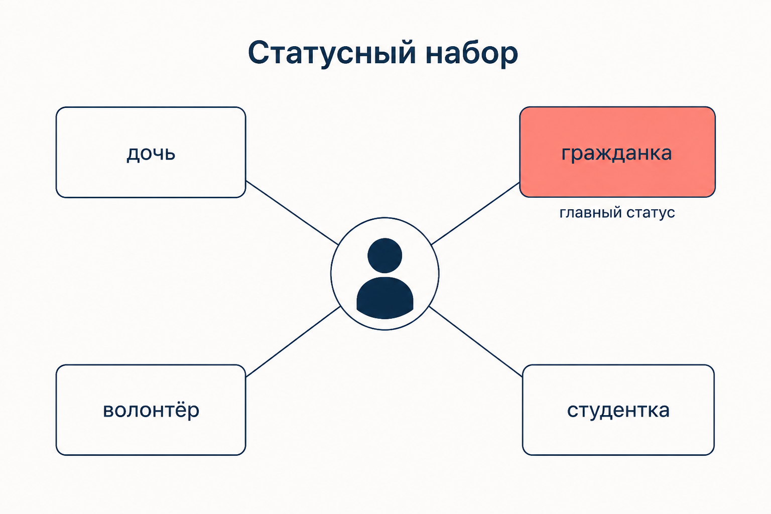 Статусный набор человека: предписанные и достигаемые позиции вокруг центра, одна из них выделена как главный статус