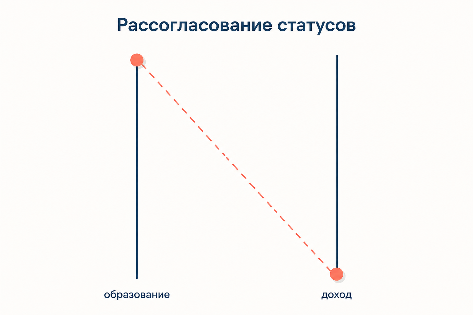 Рассогласование статусов: высокая позиция по образованию и низкая по доходу на разных шкалах одного человека