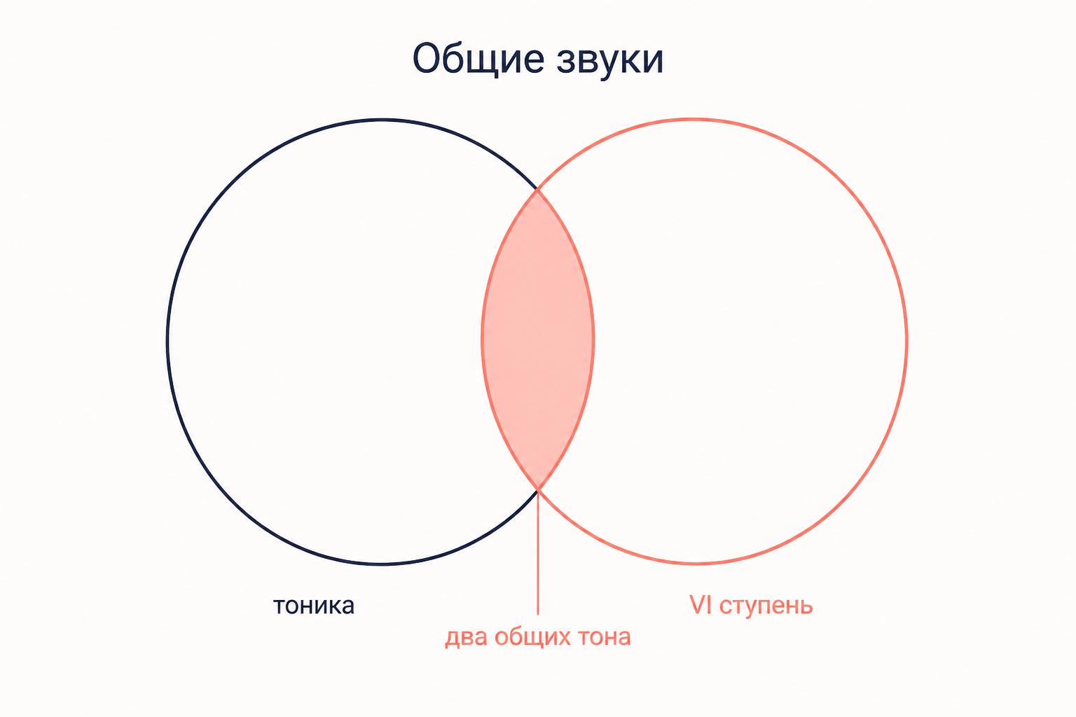 Два круга с общими звуками: тоническое трезвучие и трезвучие шестой ступени делят два общих тона, из-за чего подмена звучит убедительно