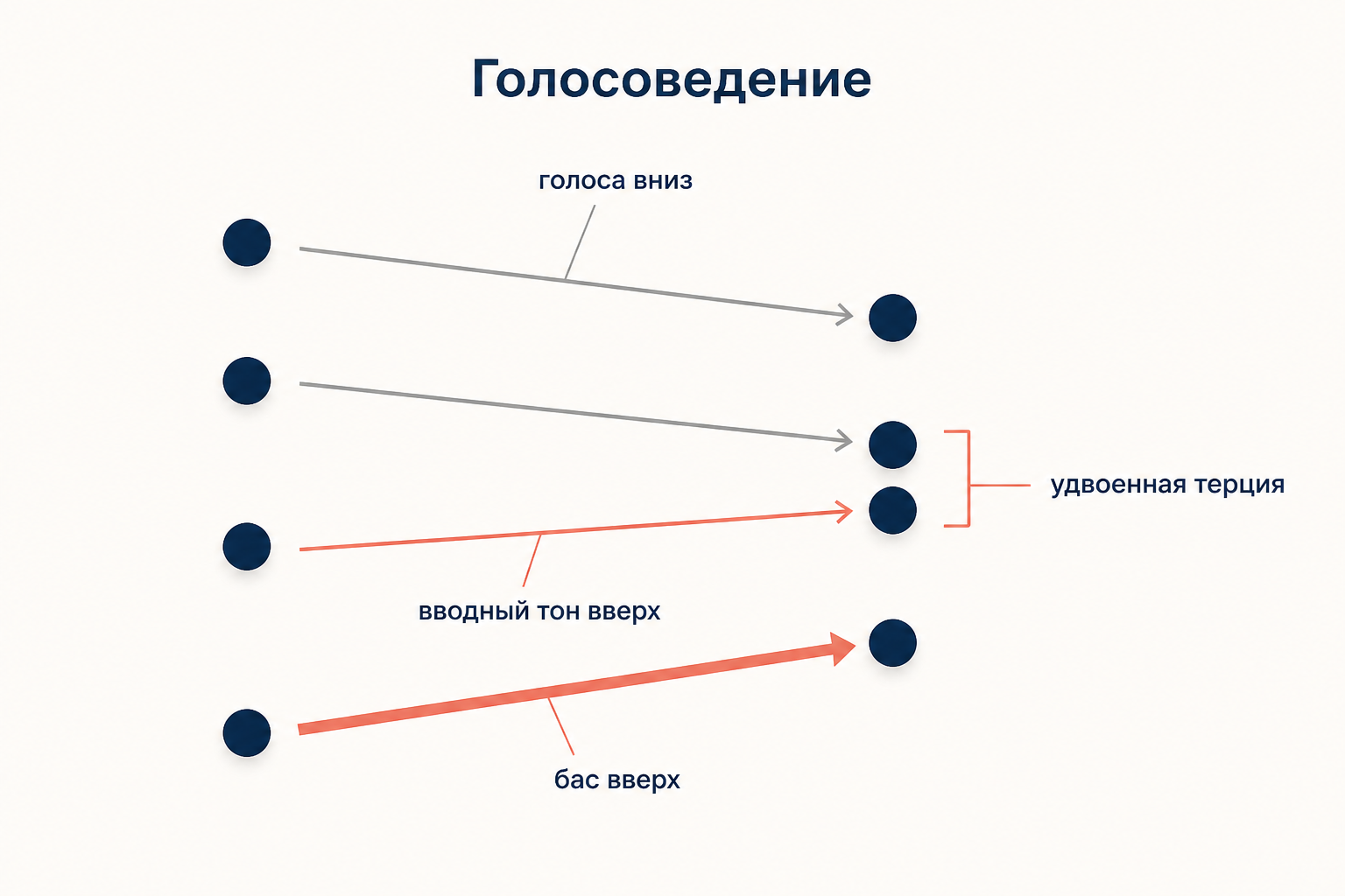 Схема голосоведения в прерванном обороте: бас и вводный тон идут вверх, остальные голоса вниз, а в трезвучии шестой ступени удваивается терция