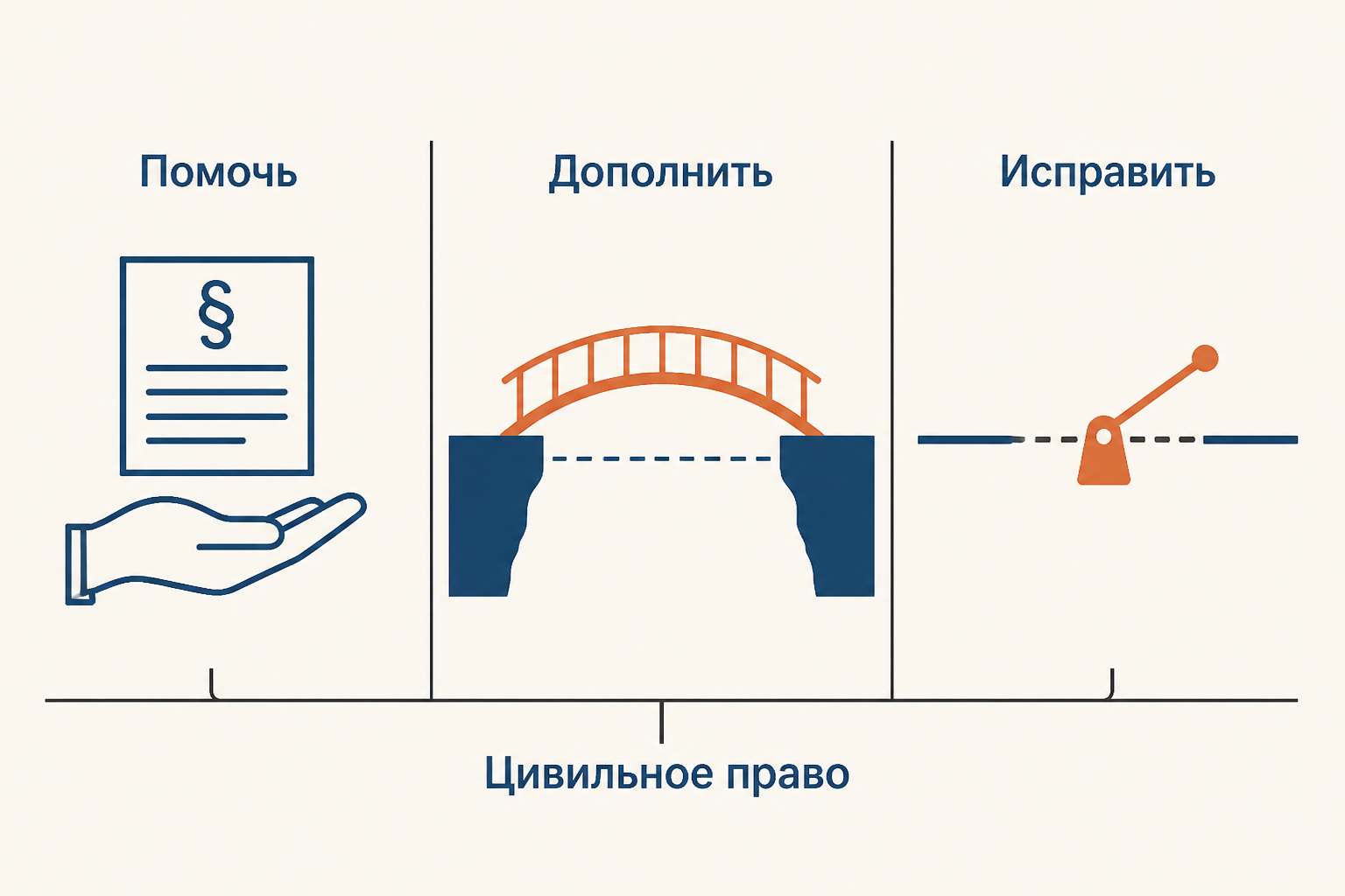 Три функции преторского права: помощь, дополнение и корректировка цивильного права