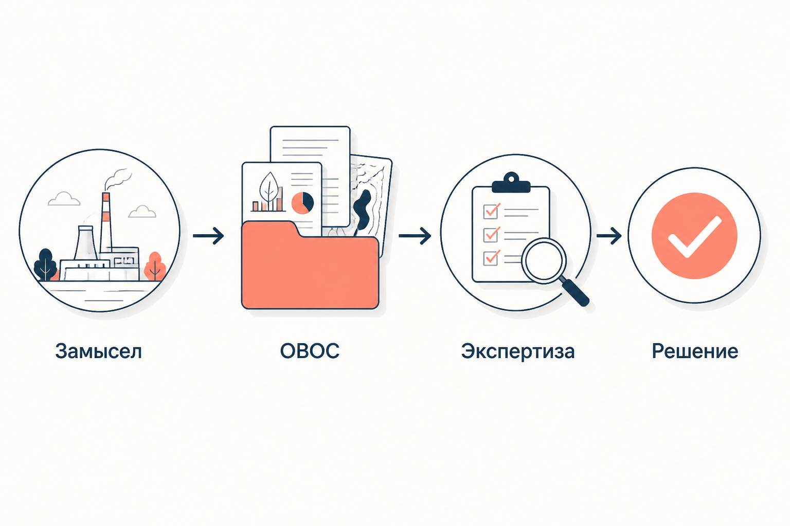 Схема: от замысла проекта через ОВОС и экспертизу к решению