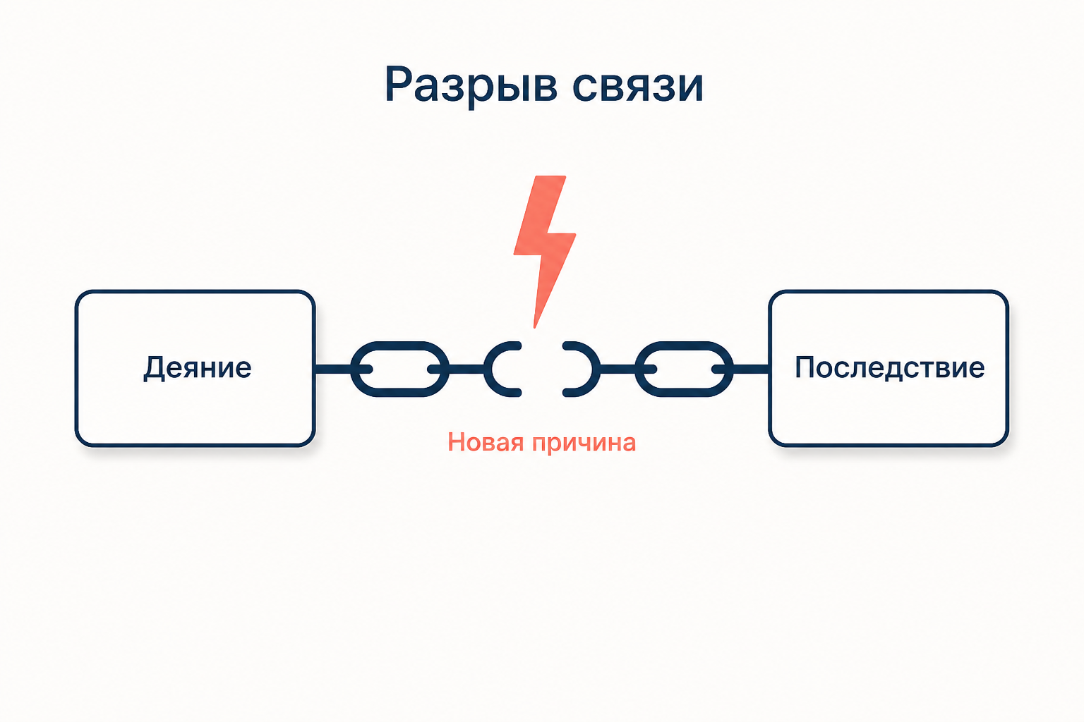 Разрыв причинной связи: вмешательство самостоятельной силы между деянием и последствием