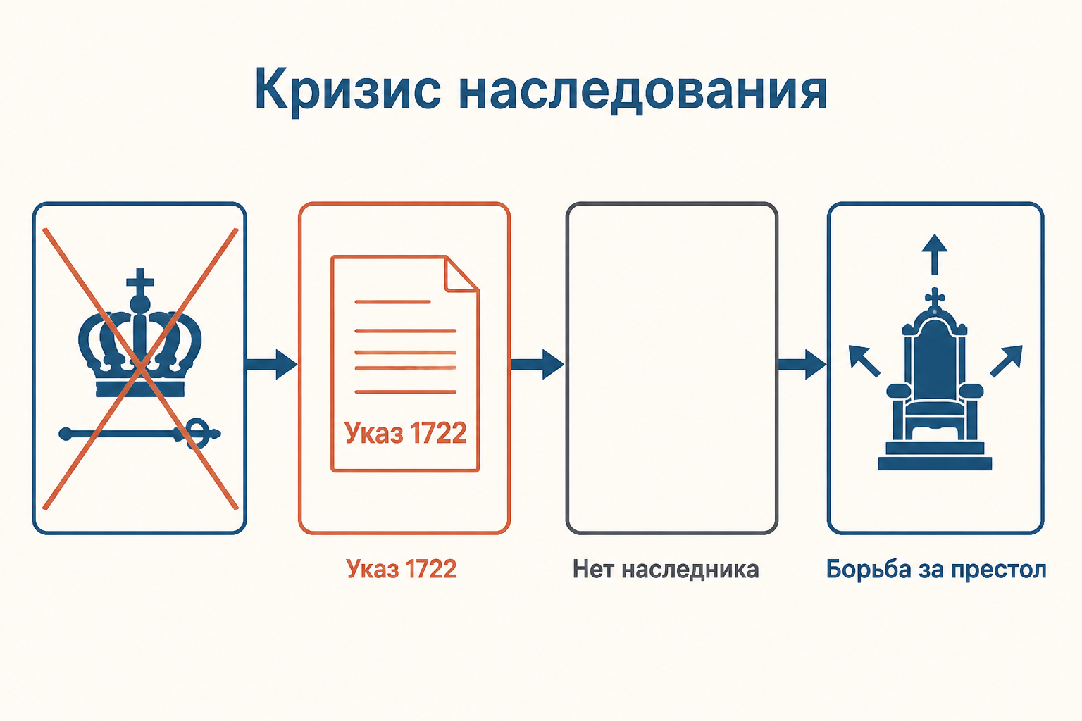 Схема кризиса наследования: указ 1722 года, отсутствие назначения и конкурирующие претенденты на престол