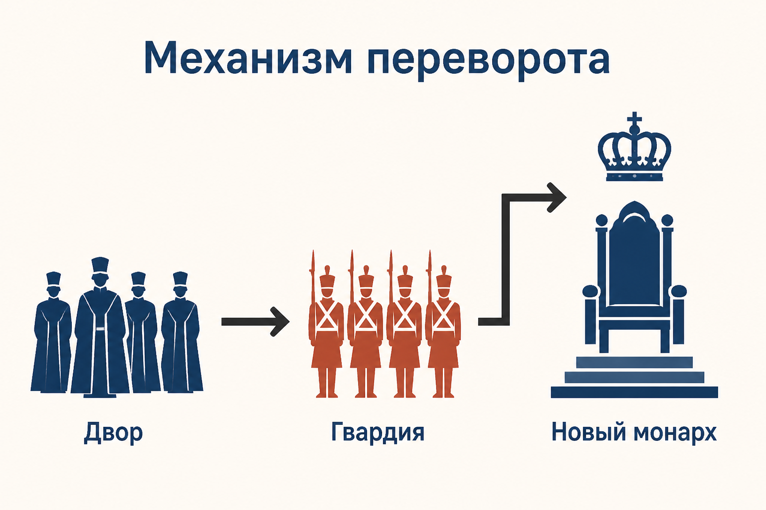 Гвардия как связующее звено между придворной группировкой и провозглашением нового монарха